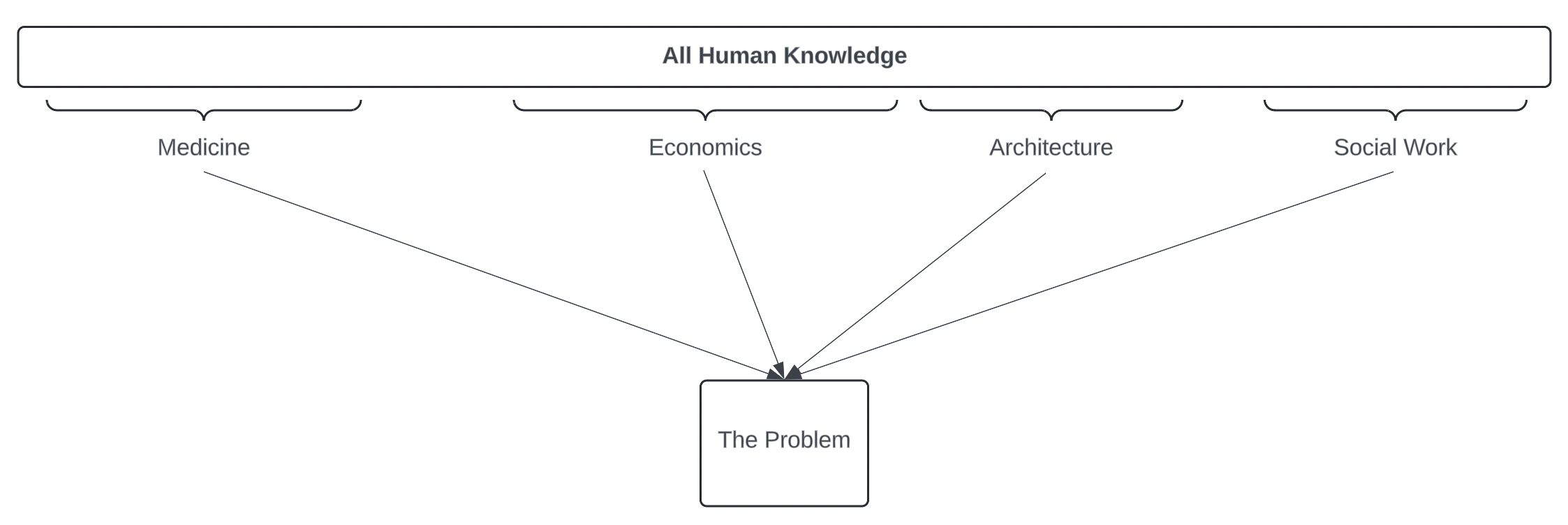 Knowledge Domains