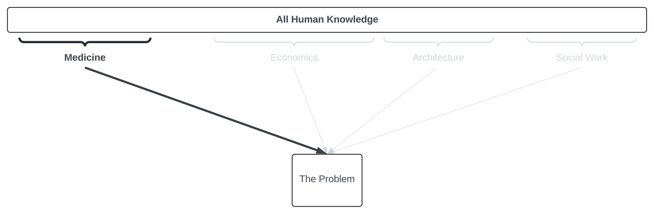 Knowledge Domains Doctor